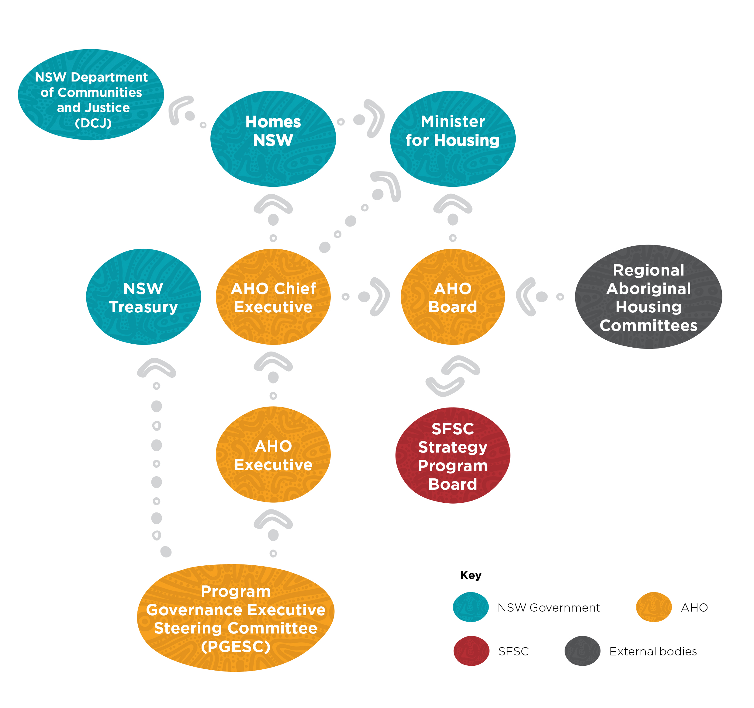 Image illustrating how various committees help to steer the AHO's SFSC strategy.