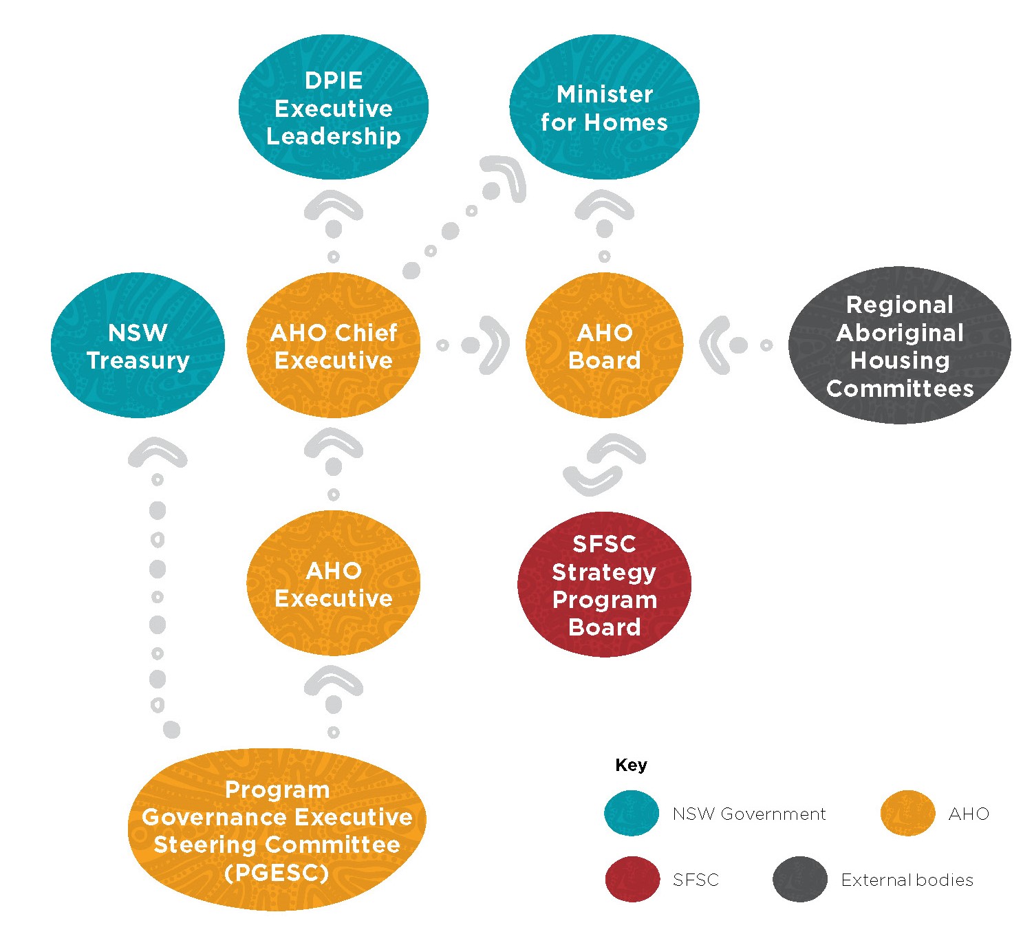 SFSC Flowchart